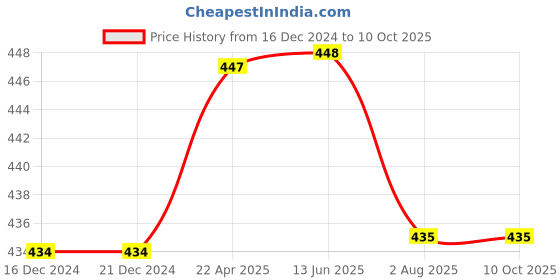 firstcry.com Kiddopanti Pack Of 3 Solid Boxer Shorts - Grey Melange kiddopanti Price History Graph from 16 Dec 2024 to 10 Oct 2025