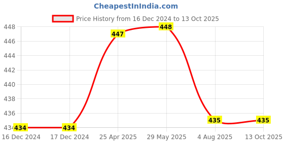 firstcry.com Kiddopanti Pack Of 3 Solid Boxer Shorts - Grey Melange kiddopanti Price History Graph from 16 Dec 2024 to 13 Oct 2025