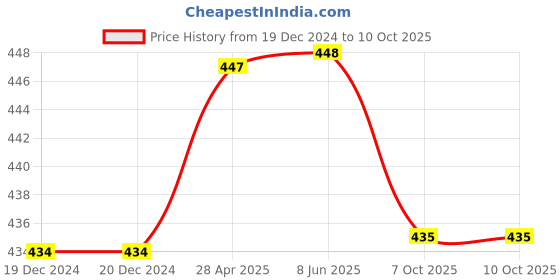 firstcry.com Kiddopanti Pack Of 3 Solid Boxer Shorts - Grey Melange kiddopanti Price History Graph from 19 Dec 2024 to 10 Oct 2025