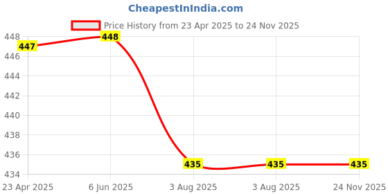 firstcry.com Kiddopanti Pack Of 3 Solid Boxer Shorts - Grey Melange kiddopanti Price History Graph from 23 Apr 2025 to 23 Nov 2025