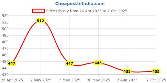firstcry.com Kiddopanti Pack Of 3 Solid Boxer Shorts - Multi Color kiddopanti Price History Graph from 26 Apr 2025 to 6 Oct 2025