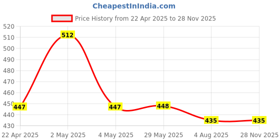 firstcry.com Kiddopanti Pack Of 3 Solid Boxer Shorts - Multi Color kiddopanti Price History Graph from 22 Apr 2025 to 27 Nov 2025