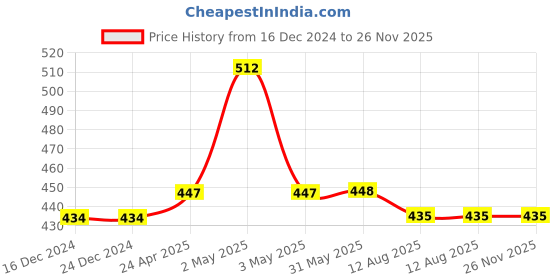 firstcry.com Kiddopanti Pack Of 3 Solid Boxer Shorts - Navy kiddopanti Price History Graph from 16 Dec 2024 to 26 Nov 2025