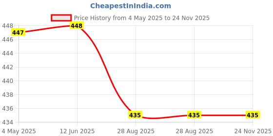 firstcry.com Kiddopanti Pack Of 3 Solid Boxer Shorts - Navy kiddopanti Price History Graph from 4 May 2025 to 23 Nov 2025