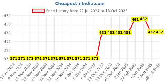firstcry.com Kiddopanti Pack Of 3 Solid Boxer Shorts - Navy Blue kiddopanti Price History Graph from 27 Jul 2024 to 18 Oct 2025