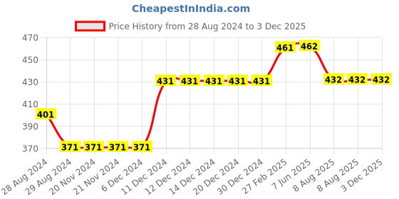 firstcry.com Kiddopanti Pack Of 3 Solid Boxer Shorts - Navy Blue kiddopanti Price History Graph from 28 Aug 2024 to 3 Dec 2025