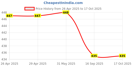 firstcry.com Kiddopanti Pack Of 3 Solid Boxer Shorts - Navy Blue White & Grey kiddopanti Price History Graph from 26 Apr 2025 to 16 Oct 2025