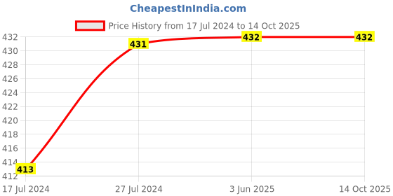 firstcry.com Kiddopanti Pack Of 3 Solid Boxer Shorts - White kiddopanti Price History Graph from 17 Jul 2024 to 13 Oct 2025