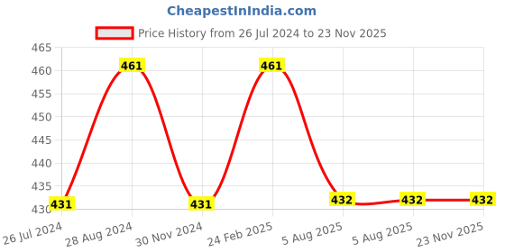 firstcry.com Kiddopanti Pack Of 3 Solid Boxer Shorts - White kiddopanti Price History Graph from 26 Jul 2024 to 23 Nov 2025