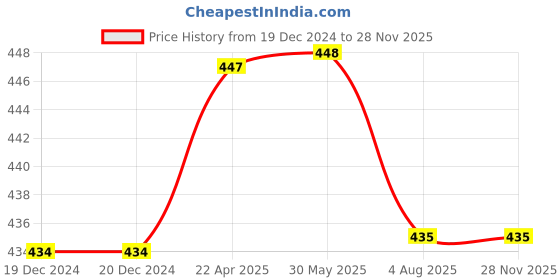 firstcry.com Kiddopanti Pack Of 3 Solid Boxer Shorts - White kiddopanti Price History Graph from 19 Dec 2024 to 27 Nov 2025