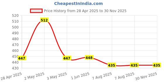 firstcry.com Kiddopanti Pack Of 3 Solid Boxer Shorts - White kiddopanti Price History Graph from 28 Apr 2025 to 30 Nov 2025
