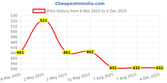 firstcry.com Kiddopanti Pack Of 3 Solid Boxer Shorts - White kiddopanti Price History Graph from 6 Mar 2025 to 3 Dec 2025
