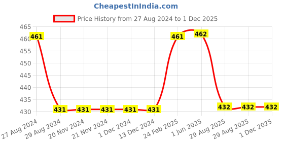 firstcry.com Kiddopanti Pack Of 3 Solid Boxer Shorts - White Grey Blue kiddopanti Price History Graph from 27 Aug 2024 to 30 Nov 2025