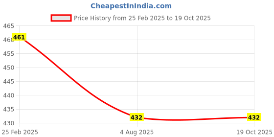 firstcry.com Kiddopanti Pack Of 3 Solid Boxer Shorts - White Grey Blue kiddopanti Price History Graph from 25 Feb 2025 to 18 Oct 2025