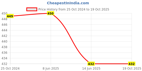 firstcry.com kiddopanti Pack Of 3 Solid Cycling Shorts - Aqua Blue kiddopanti Price History Graph from 25 Oct 2024 to 17 Oct 2025