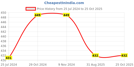 firstcry.com kiddopanti Pack Of 3 Solid Cycling Shorts - Aqua Blue kiddopanti Price History Graph from 25 Jul 2024 to 24 Oct 2025