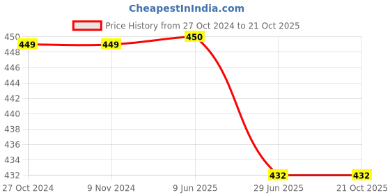 firstcry.com kiddopanti Pack Of 3 Solid Cycling Shorts - Aqua Blue kiddopanti Price History Graph from 27 Oct 2024 to 21 Oct 2025