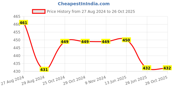 firstcry.com kiddopanti Pack Of 3 Solid Cycling Shorts - Aqua Blue kiddopanti Price History Graph from 27 Aug 2024 to 25 Oct 2025