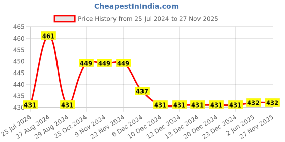 firstcry.com Kiddopanti Pack Of 3 Solid Cycling Shorts - Baby Pink White & Grey Melange kiddopanti Price History Graph from 25 Jul 2024 to 27 Nov 2025