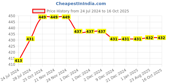 firstcry.com Kiddopanti Pack of 3 Solid Cycling Shorts - Black kiddopanti Price History Graph from 24 Jul 2024 to 15 Oct 2025