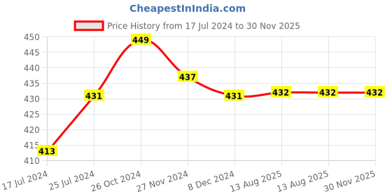 firstcry.com Kiddopanti Pack Of 3 Solid Cycling Shorts - Black kiddopanti Price History Graph from 17 Jul 2024 to 29 Nov 2025