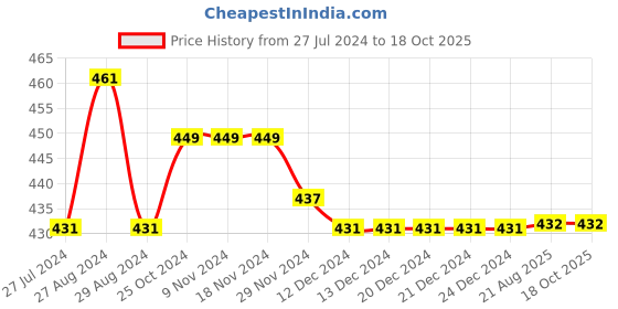 firstcry.com Kiddopanti Pack of 3 Solid Cycling Shorts - Black kiddopanti Price History Graph from 27 Jul 2024 to 18 Oct 2025
