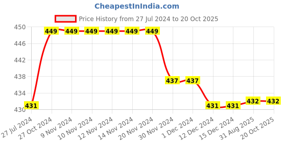 firstcry.com Kiddopanti Pack of 3 Solid Cycling Shorts - Black kiddopanti Price History Graph from 27 Jul 2024 to 20 Oct 2025