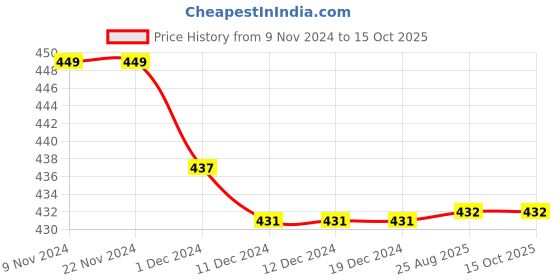 firstcry.com Kiddopanti Pack of 3 Solid Cycling Shorts - Black kiddopanti Price History Graph from 9 Nov 2024 to 15 Oct 2025