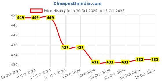 firstcry.com Kiddopanti Pack of 3 Solid Cycling Shorts - Black kiddopanti Price History Graph from 30 Oct 2024 to 14 Oct 2025