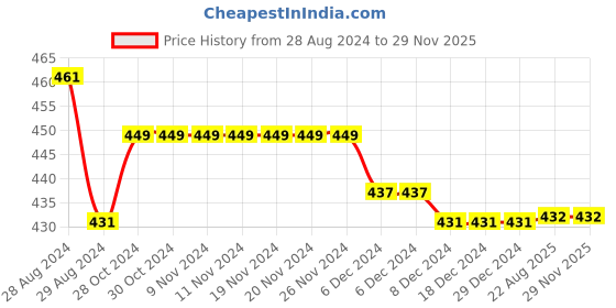 firstcry.com Kiddopanti Pack of 3 Solid Cycling Shorts - Black kiddopanti Price History Graph from 28 Aug 2024 to 28 Nov 2025
