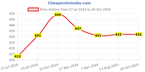 firstcry.com Kiddopanti Pack Of 3 Solid Cycling Shorts - Black   Brown & Grey Melange kiddopanti Price History Graph from 17 Jul 2024 to 19 Oct 2025
