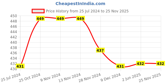 firstcry.com Kiddopanti Pack Of 3 Solid Cycling Shorts - Black Brown & Grey Melange kiddopanti Price History Graph from 25 Jul 2024 to 24 Nov 2025
