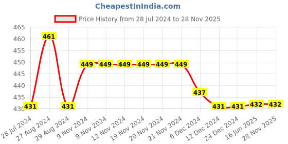 firstcry.com Kiddopanti Pack Of 3 Solid Cycling Shorts - Black Brown & Grey Melange kiddopanti Price History Graph from 28 Jul 2024 to 25 Nov 2025