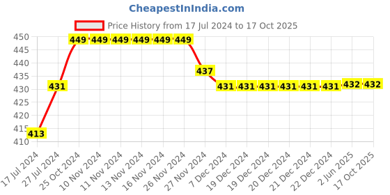 firstcry.com Kiddopanti Pack Of 3 Solid Cycling Shorts -  Black Ice Blue & Mauve kiddopanti Price History Graph from 17 Jul 2024 to 17 Oct 2025