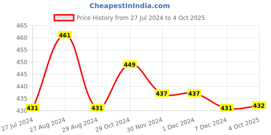 firstcry.com Kiddopanti Pack Of 3 Solid Cycling Shorts -  Black Ice Blue & Mauve kiddopanti Price History Graph from 27 Jul 2024 to 4 Oct 2025