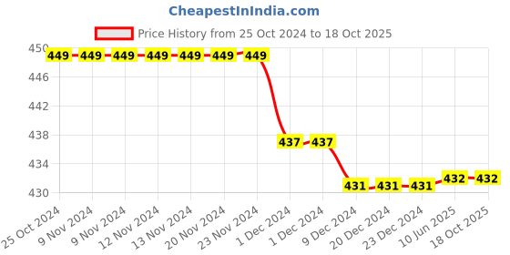 firstcry.com Kiddopanti Pack Of 3 Solid Cycling Shorts -  Black Ice Blue & Mauve kiddopanti Price History Graph from 25 Oct 2024 to 18 Oct 2025