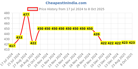 firstcry.com Kiddopanti Pack Of 3 Solid Cycling Shorts  - Brown kiddopanti Price History Graph from 17 Jul 2024 to 7 Oct 2025