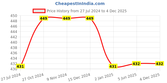 firstcry.com Kiddopanti Pack Of 3 Solid Cycling Shorts - Brown kiddopanti Price History Graph from 27 Jul 2024 to 3 Dec 2025