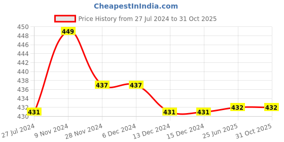 firstcry.com Kiddopanti Pack Of 3 Solid Cycling Shorts - Brown kiddopanti Price History Graph from 27 Jul 2024 to 31 Oct 2025