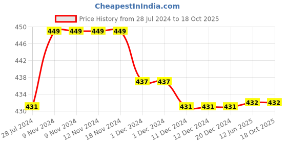 firstcry.com Kiddopanti Pack Of 3 Solid Cycling Shorts - Brown kiddopanti Price History Graph from 28 Jul 2024 to 18 Oct 2025