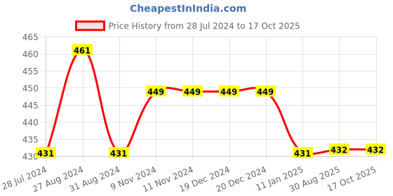 firstcry.com Kiddopanti Pack Of 3 Solid Cycling Shorts - Brown kiddopanti Price History Graph from 28 Jul 2024 to 16 Oct 2025