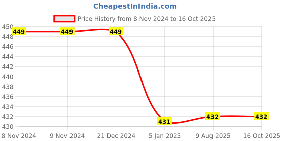 firstcry.com Kiddopanti Pack Of 3 Solid Cycling Shorts - Brown kiddopanti Price History Graph from 8 Nov 2024 to 15 Oct 2025