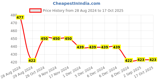 firstcry.com Kiddopanti Pack Of 3 Solid Cycling Shorts  - Brown kiddopanti Price History Graph from 28 Aug 2024 to 16 Oct 2025