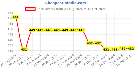 firstcry.com Kiddopanti Pack Of 3 Solid Cycling Shorts - Brown kiddopanti Price History Graph from 28 Aug 2024 to 18 Oct 2025