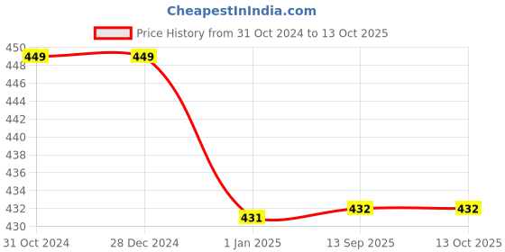 firstcry.com Kiddopanti Pack Of 3 Solid Cycling Shorts - Brown kiddopanti Price History Graph from 31 Oct 2024 to 12 Oct 2025