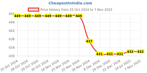 firstcry.com Kiddopanti Pack Of 3 Solid Cycling Shorts - Brown kiddopanti Price History Graph from 25 Oct 2024 to 6 Nov 2025