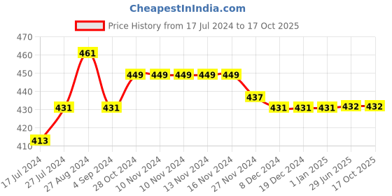 firstcry.com Kiddopanti Pack Of 3 Solid Cycling Shorts - Coral Pink kiddopanti Price History Graph from 17 Jul 2024 to 16 Oct 2025