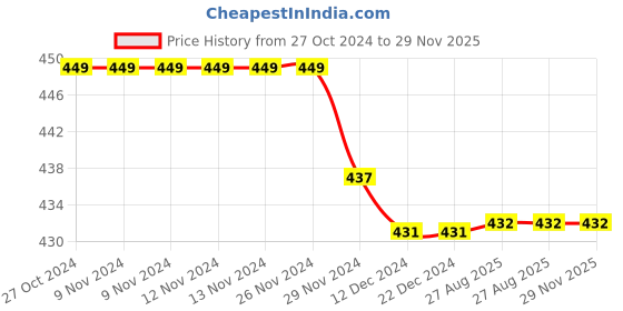 firstcry.com Kiddopanti Pack Of 3 Solid Cycling Shorts - Coral Pink kiddopanti Price History Graph from 27 Oct 2024 to 28 Nov 2025