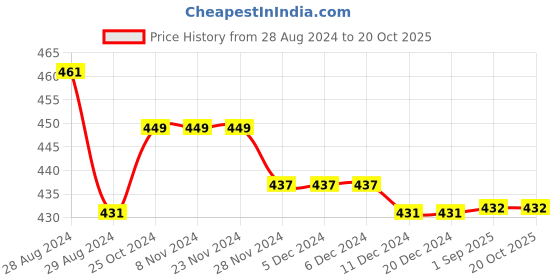 firstcry.com Kiddopanti Pack Of 3 Solid Cycling Shorts - Coral Pink kiddopanti Price History Graph from 28 Aug 2024 to 20 Oct 2025