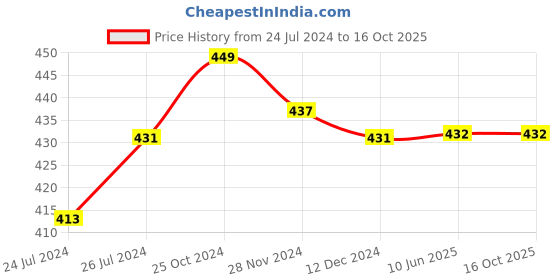 firstcry.com Kiddopanti Pack Of 3 Solid Cycling Shorts - Coral Royal & Aqua Blue kiddopanti Price History Graph from 24 Jul 2024 to 16 Oct 2025